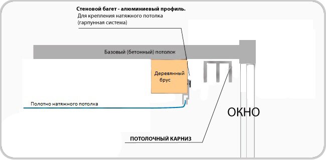 Установка карниза в натяжные потолки