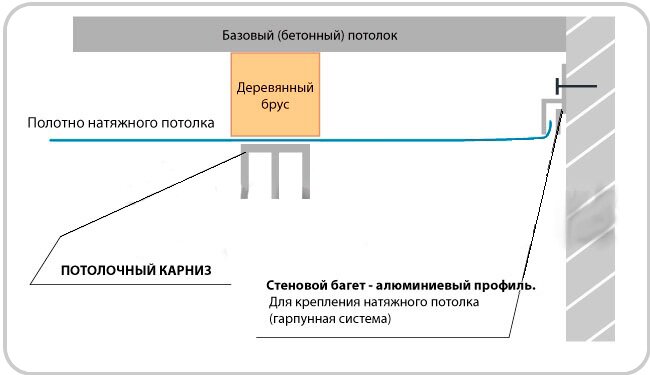 Установка карниза в натяжные потолки